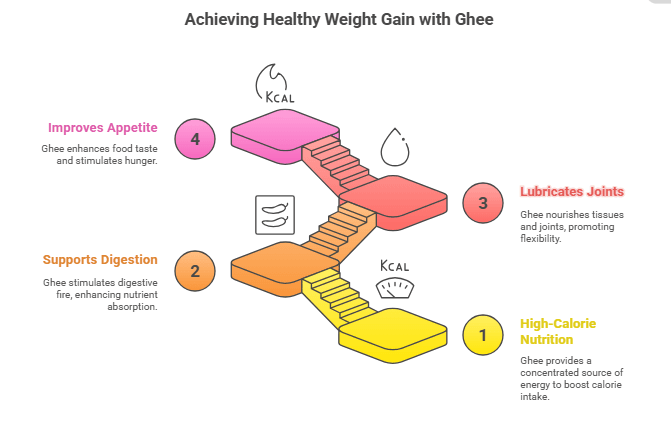 infographics showing ghee for weight gain