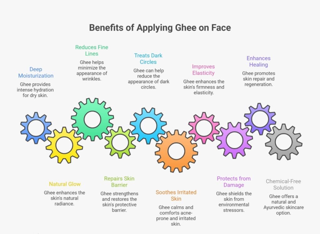 Benefits of Applying Ghee on Face