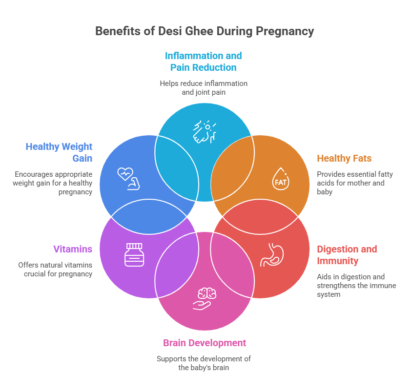 6 Benefits of desi ghee during pregnancy - visual selection