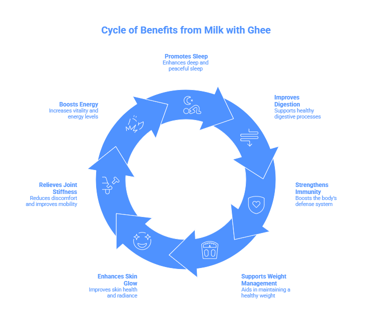 Top Benefits of Drinking Milk with Ghee Before Bed