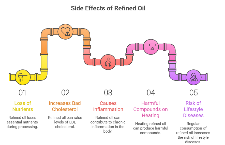 Side Effects of Refined Oil 